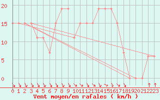 Courbe de la force du vent pour Touggourt