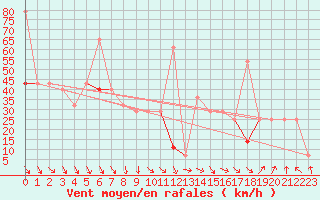 Courbe de la force du vent pour Sletnes Fyr