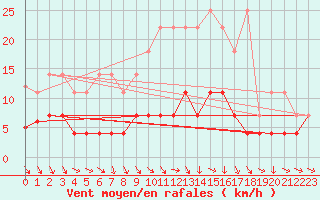 Courbe de la force du vent pour Magdeburg