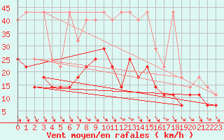 Courbe de la force du vent pour Meiningen