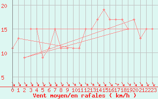 Courbe de la force du vent pour Cardinham