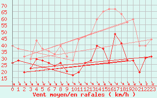 Courbe de la force du vent pour Millau - Soulobres (12)