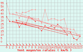 Courbe de la force du vent pour Matro (Sw)