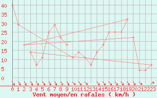 Courbe de la force du vent pour Chopok