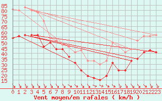 Courbe de la force du vent pour Mont-Aigoual (30)