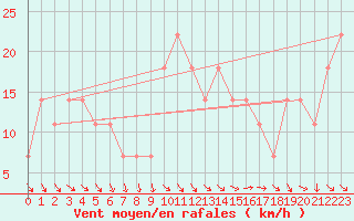 Courbe de la force du vent pour Grossenzersdorf
