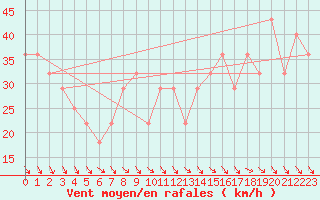 Courbe de la force du vent pour Kirkkonummi Makiluoto