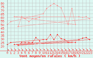 Courbe de la force du vent pour Pajares - Valgrande