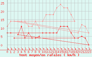 Courbe de la force du vent pour Pajares - Valgrande