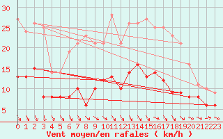 Courbe de la force du vent pour Leinefelde