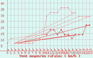 Courbe de la force du vent pour Kihnu