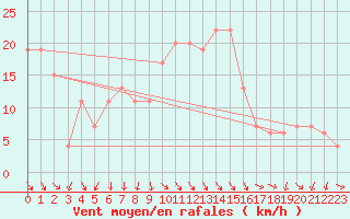 Courbe de la force du vent pour Decimomannu