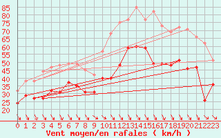 Courbe de la force du vent pour Cap Cpet (83)