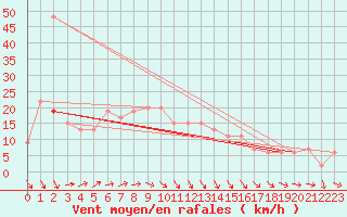 Courbe de la force du vent pour Herstmonceux (UK)