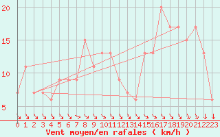 Courbe de la force du vent pour Cardinham