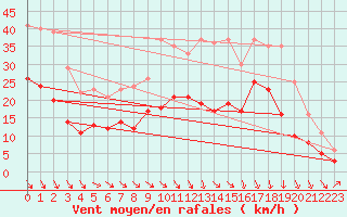 Courbe de la force du vent pour Aulnois-sous-Laon (02)