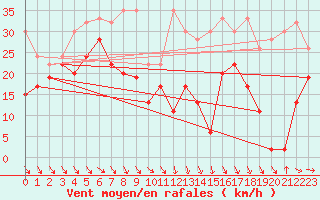 Courbe de la force du vent pour Jungfraujoch (Sw)