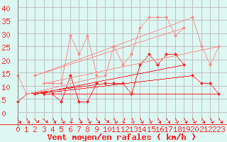 Courbe de la force du vent pour Bruxelles (Be)