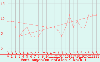 Courbe de la force du vent pour Portglenone