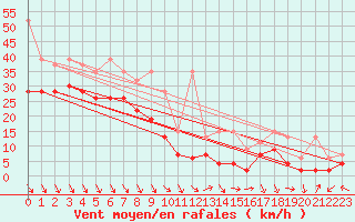 Courbe de la force du vent pour Matro (Sw)