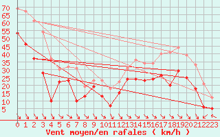 Courbe de la force du vent pour Cap Cpet (83)