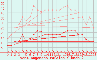 Courbe de la force du vent pour Benevente