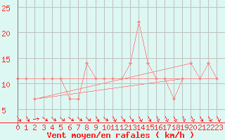 Courbe de la force du vent pour Wien / City