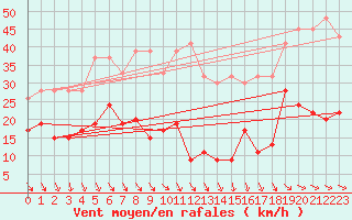 Courbe de la force du vent pour Jungfraujoch (Sw)