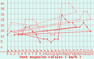 Courbe de la force du vent pour Sinnicolau Mare