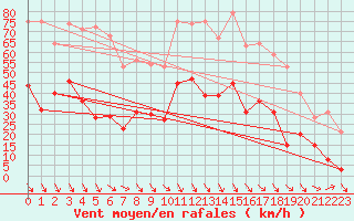 Courbe de la force du vent pour Salon-de-Provence (13)