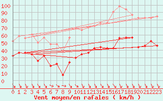 Courbe de la force du vent pour Salon-de-Provence (13)