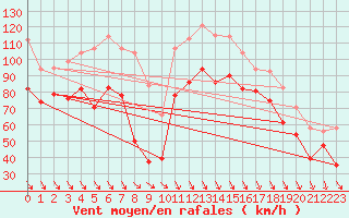 Courbe de la force du vent pour Cap Bar (66)