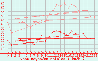 Courbe de la force du vent pour Carpentras (84)
