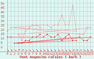 Courbe de la force du vent pour Radauti