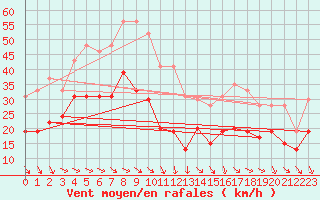 Courbe de la force du vent pour Ile du Levant (83)