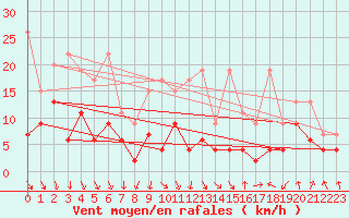 Courbe de la force du vent pour Flhli