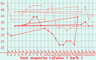 Courbe de la force du vent pour Bernina