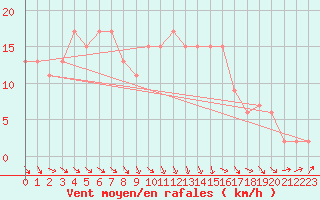 Courbe de la force du vent pour Kenley