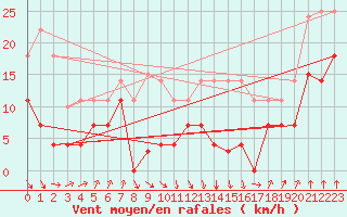 Courbe de la force du vent pour Pajares - Valgrande