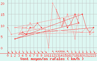 Courbe de la force du vent pour Decimomannu