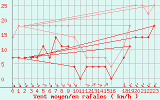 Courbe de la force du vent pour Holmon