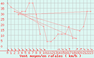 Courbe de la force du vent pour Chopok