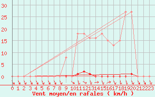 Courbe de la force du vent pour Herserange (54)