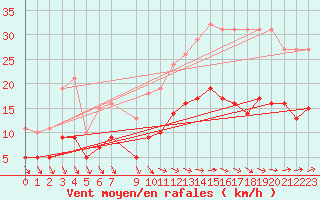 Courbe de la force du vent pour Saint-Georges-d
