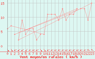 Courbe de la force du vent pour Portglenone