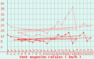 Courbe de la force du vent pour Angers-Beaucouz (49)