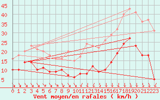 Courbe de la force du vent pour Ble / Mulhouse (68)