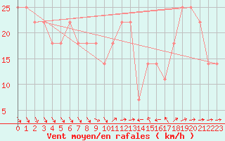 Courbe de la force du vent pour Tammisaari Jussaro