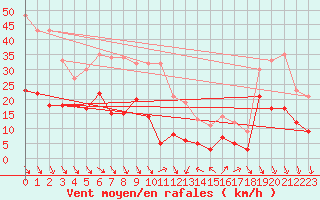 Courbe de la force du vent pour Ste (34)