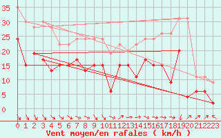 Courbe de la force du vent pour Saint-Dizier (52)